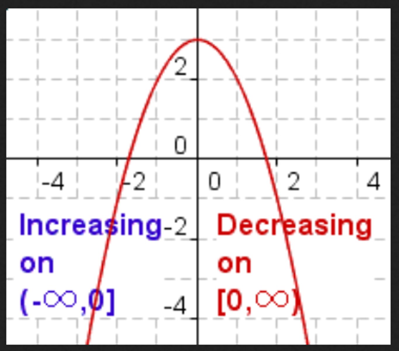 <p>Always read a graph from left to right, just like the words on a page. If it goes up, it is increasing. If it goes down, it is decreasing.</p>