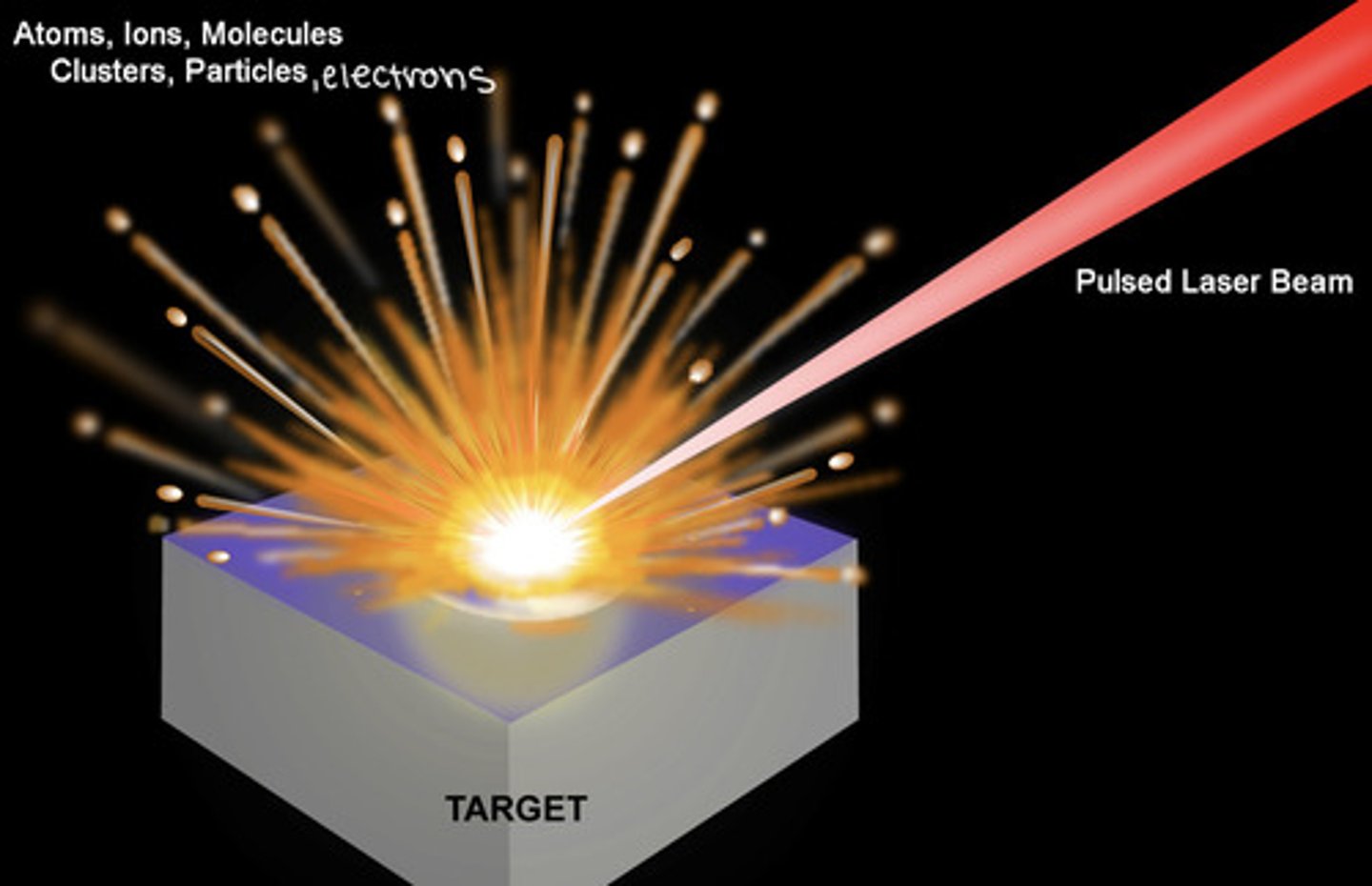 <p>A pulsed laser is focused on to a microscopic spot on a solid sample, creating an explosion of particles, atoms, electrons, and ions into the gas phase </p><p>ex. when a pulsed laser (213nm, 2.7mJ of energy per pulse, repetition rate of 20Hz) is focused onto a spot with a diameter of 50mm-- with each pulse:</p><p>- a power of ~50GW/cm^2 is delivered to the surface</p><p>- an explosion occurs, sending portions of the surface (particles, atoms, electrons, and ions) into the gas phase-- i.e. a short-lived plasma </p><p>- material is removed to a depth of 0.02 to 5mm by each pulse</p><p>THE EMISSION FROM THE VAPORIZED ATOMS IS ANALYZED TO DETERMINE THE ELEMENTAL COMPOSITION OF THE SURFACE</p>