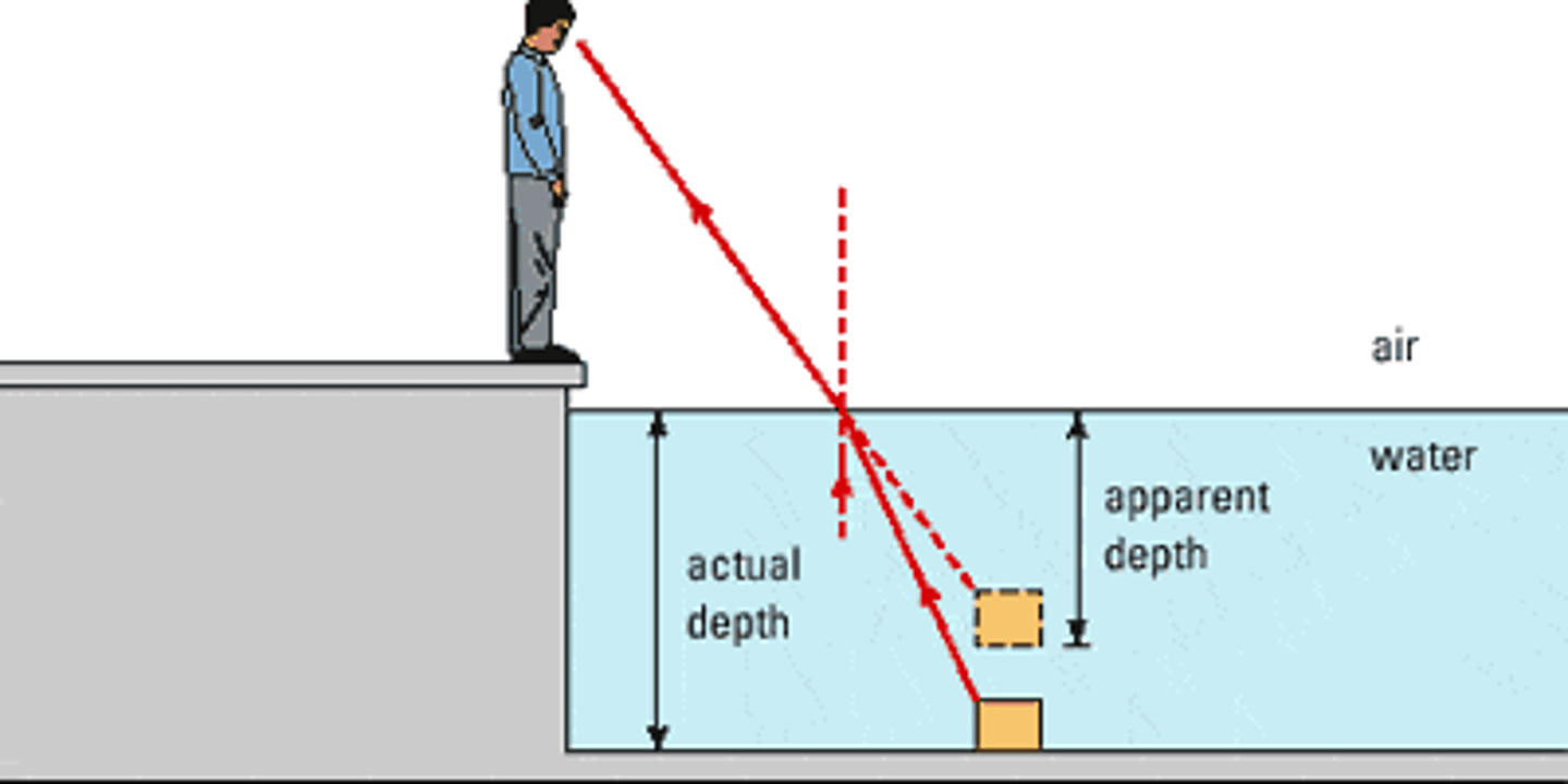<p>Light rays get bent away from the normal as they go from water into the air. The observer thinks the emergent ray (and image) are higher than the actual object.</p>
