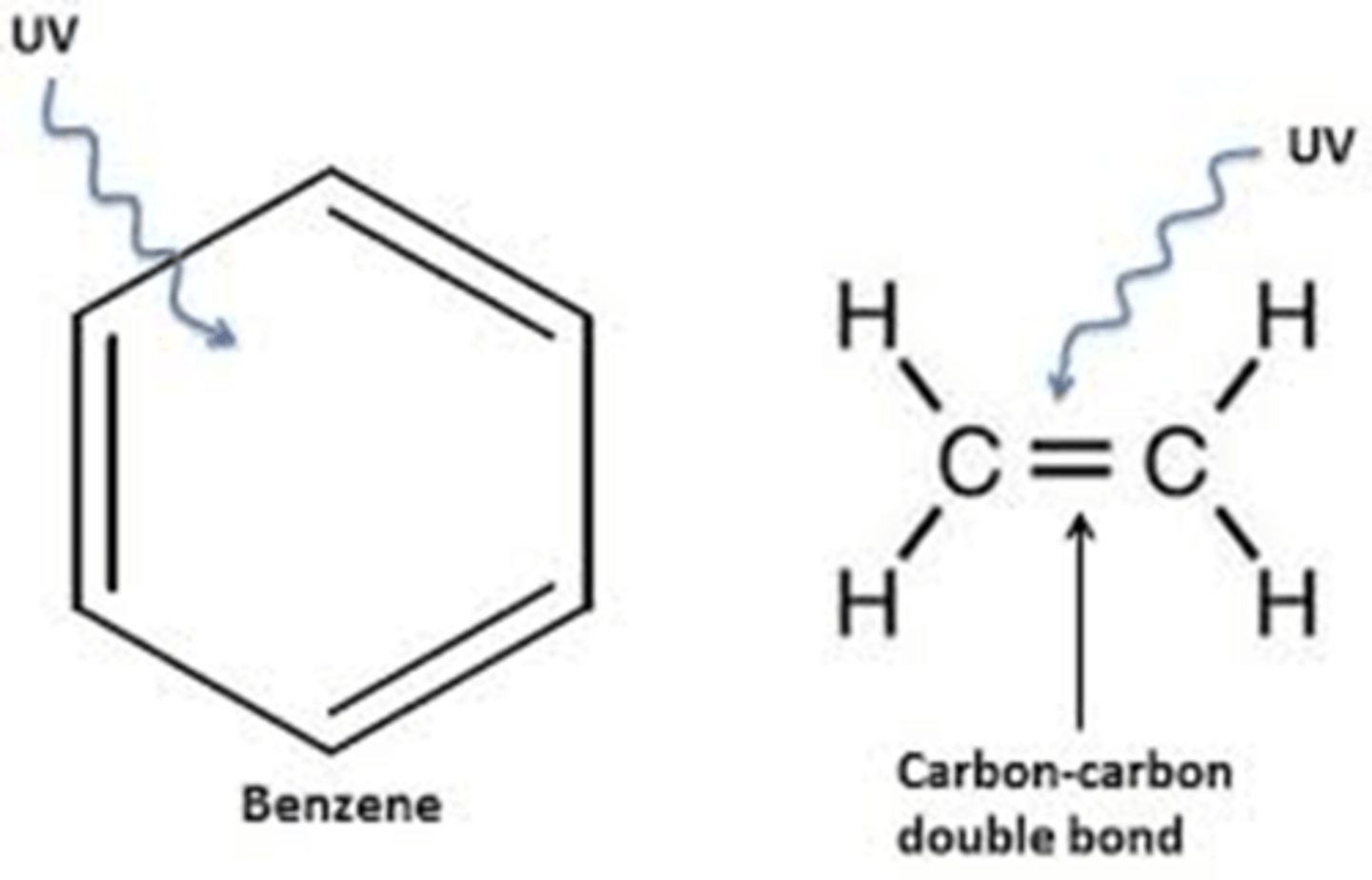 <p>The molecules in sunscreen often contain benzene rings or alternating double and single bonds. (Cannot just be benzene (carcinogens) but can be benzene containing compounds)</p><p>When UV light is absorbed the electron in the pi orbitals in these bonds are promoted to higher energy levels</p>