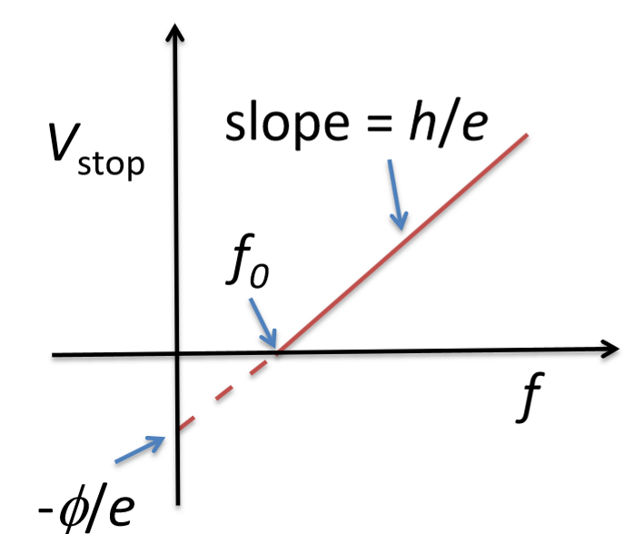 <p>maximum Kinetic Energy (Kmax) of photoemitted electrons </p>