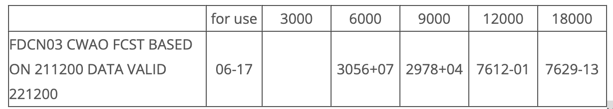 <p><span>What are the expected winds for 11:00 Z at 12 000 feet?</span></p>