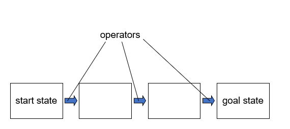 <p><span><span>what is a Problem space and a problem state and an operator (dont look at image first)</span></span></p><p></p>