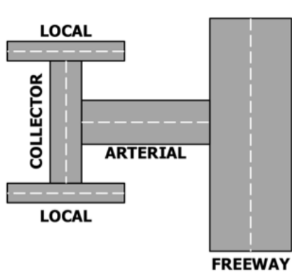 <ol><li><p>Expressways </p></li><li><p>Freeway </p></li><li><p>Arterial Road </p></li><li><p>Collector Road </p></li><li><p>Local Raod </p></li></ol><p></p>
