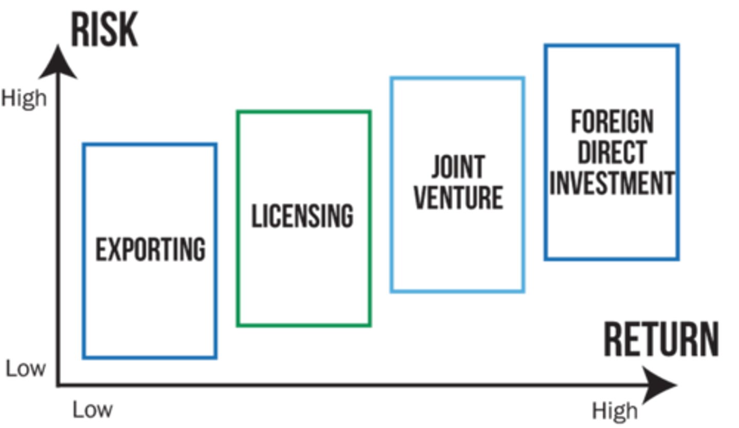 <p>exporting, licensing, joint venture, foreign direct investment</p>