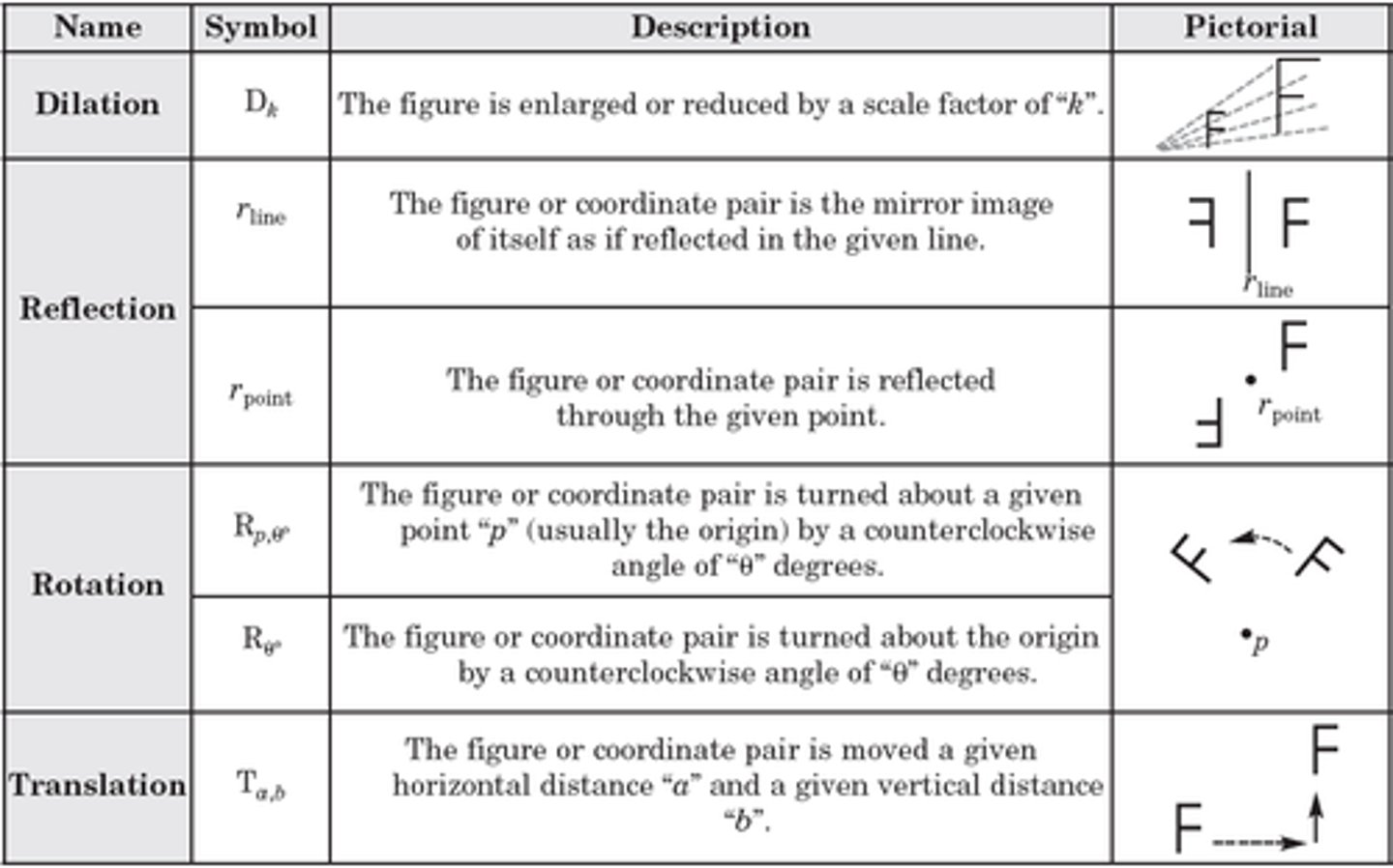 <p>dilations are a capital D.</p><p>reflections are a lower case r.</p><p>rotations are a captital R.</p><p>translations are a capital T.</p>