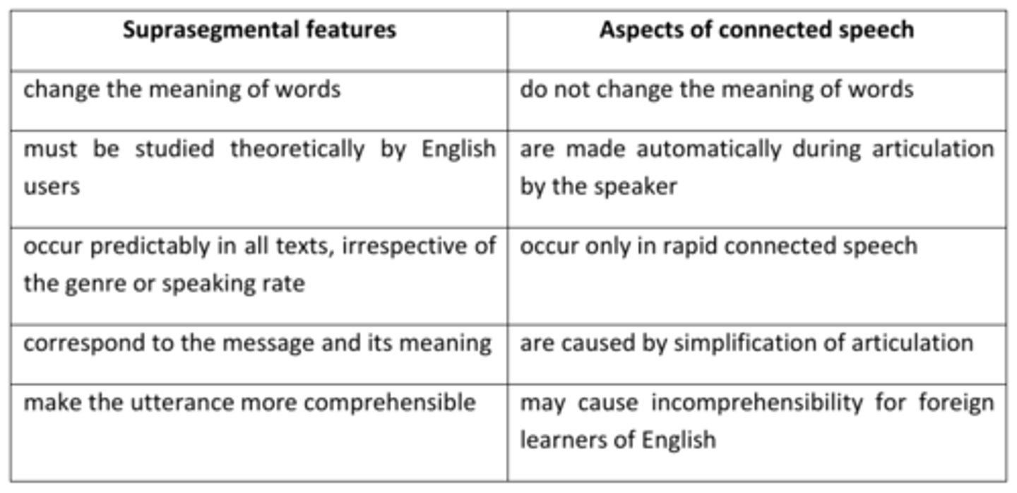 <p>intonation, stress etc.</p>