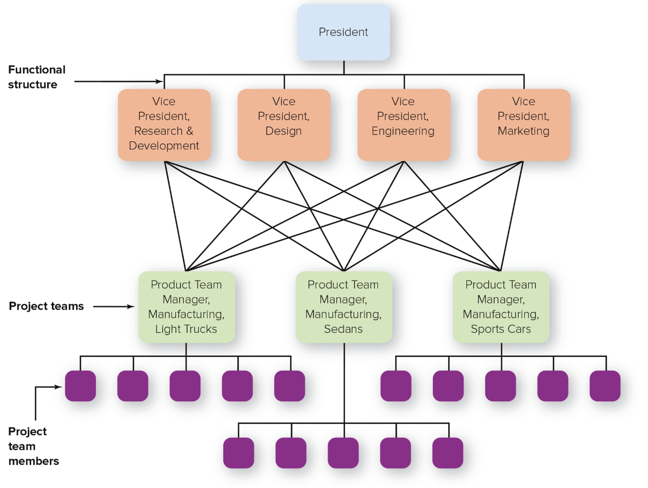 <p>teams or workgroups, either temporary or permanent, are used to improve collaboration and work on shared tasks by breaking down internal boundaries</p>