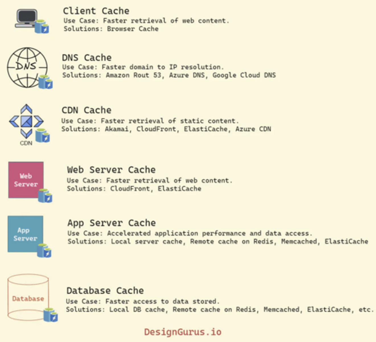<p>Caching can be implemented in various ways, including in-memory caching, disk caching, database caching, and CDN caching. </p><p>In-memory caching stores data in the main memory of the computer, which is faster to access than disk storage. </p><p>Disk caching stores data on the hard disk, which is slower than main memory but faster than retrieving data from a remote source. </p><p>Database caching stores frequently accessed data in the database itself, reducing the need to access external storage. </p><p>CDN caching stores data on a distributed network of servers, reducing the latency of accessing data from remote locations.</p>