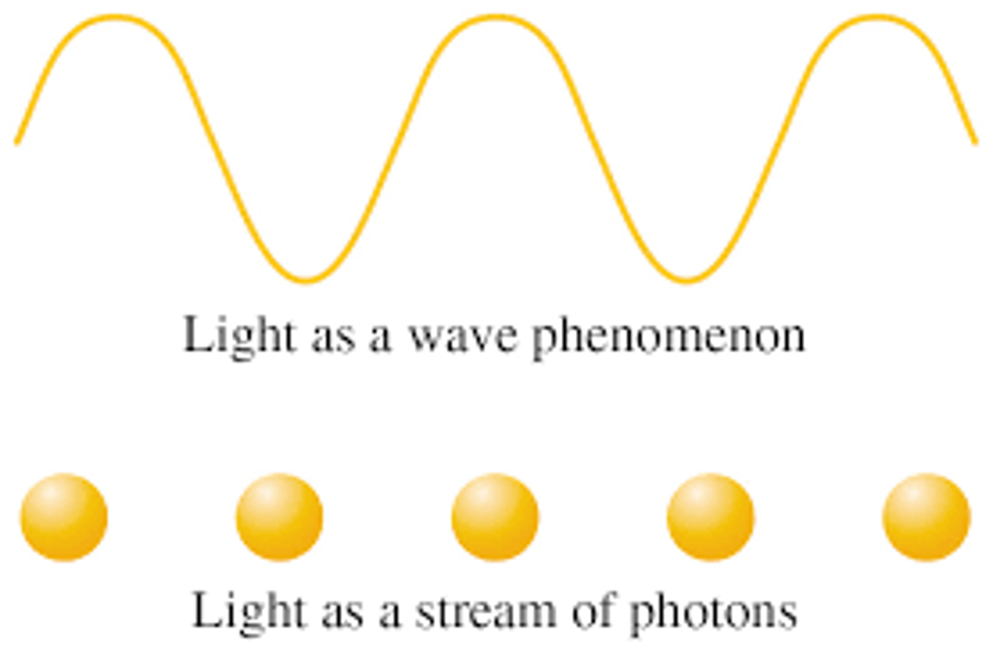 <p>ancient greek philosphers + isaac newton (17th century believed light was a stream of tiny individual particles</p><p>^ newton called these corpuscles</p><p>note - if true, why cant we see the gaps bw the tiny particles? &gt;&gt; too many inividual particles + travelling at speed of light so we dont see the gaps in bw</p>