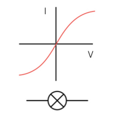 <ul><li><p>resistance increases</p></li><li><p>As at high temps Ions in wirel have more energy so more frequency of collisions with electrons and ions in current as flow through metal</p></li><li><p>Causing greater resistance to current flow as need more energy for current to flow </p></li></ul><p></p>