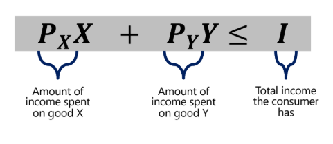 <p>shows all the bundles of goods and services that the consumers can afford given their income and the prices of commodities.</p>