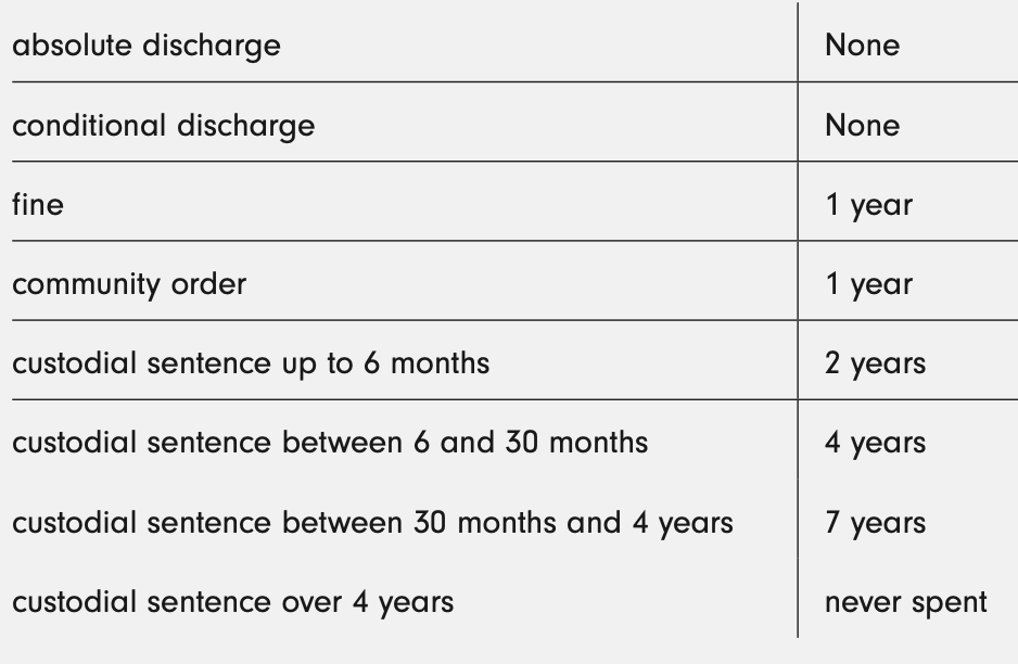 <ol><li><p>Jury likely to convict on basis previous convictions alone (R v Bennabou). </p></li><li><p>Case is already weak; </p></li><li><p>Previous convictions are ‘spent’ (see table)</p></li></ol><p></p>