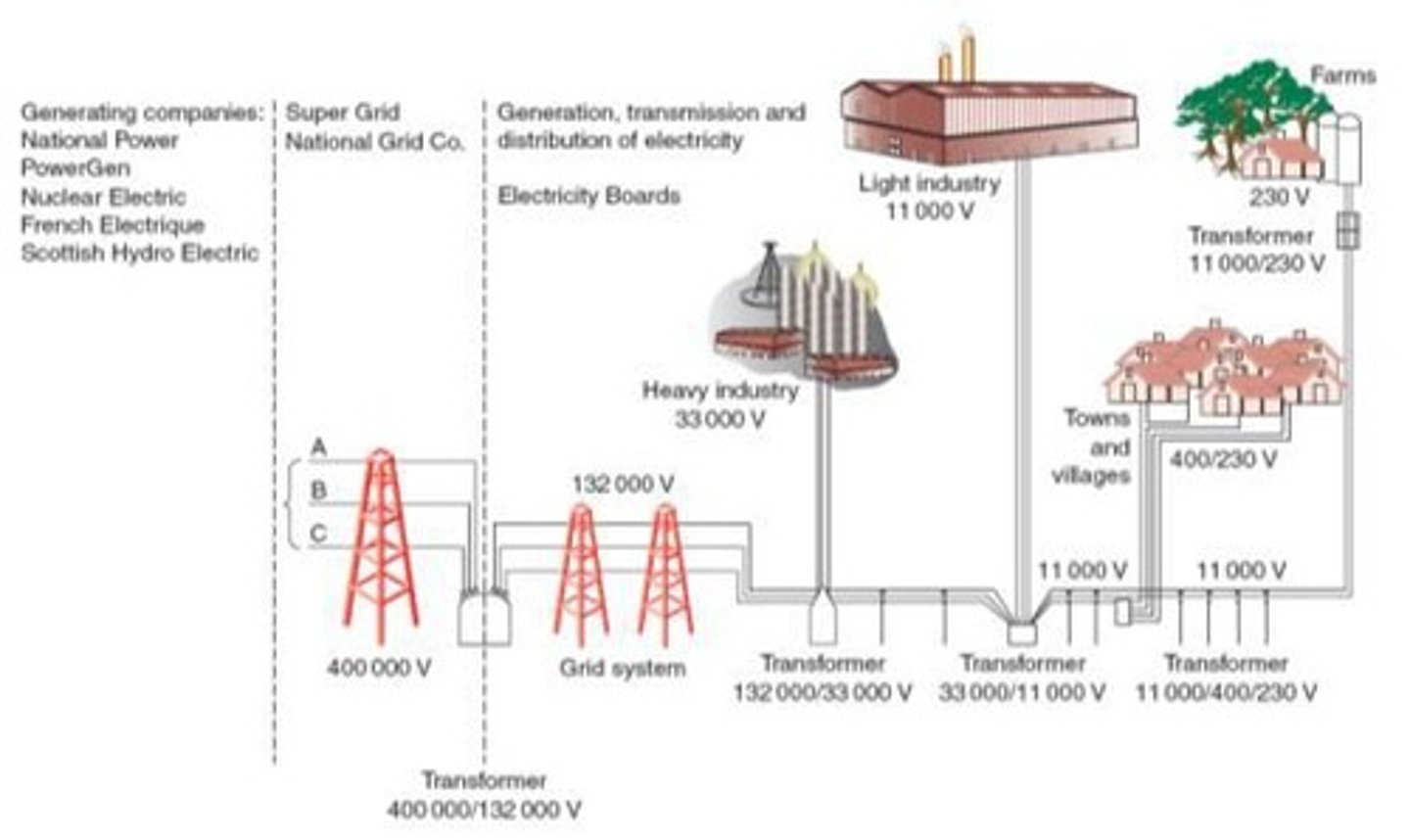 <p>Distributes electrical power to circuits.</p>