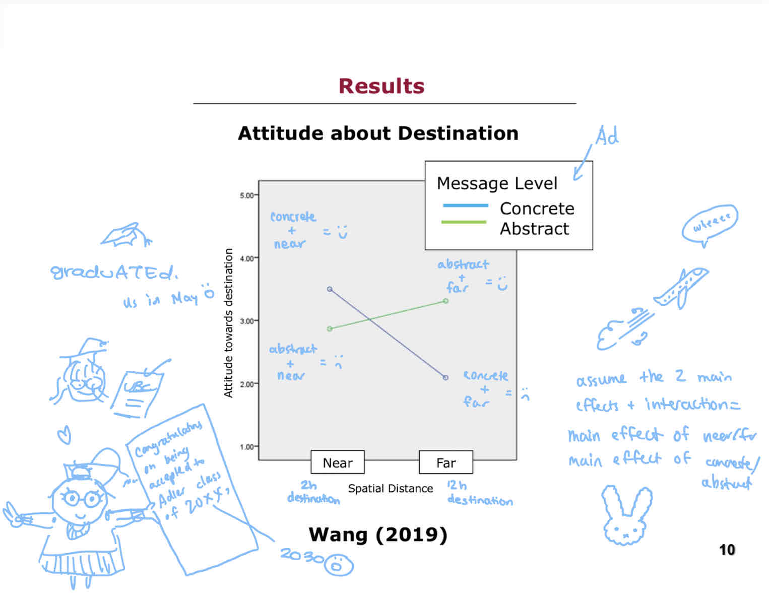 <p>There was a main effect of near/far and a main effect of concrete/abstract, as well as an interaction.</p><p>Near location + abstract = lower attitude rating</p><p>Near location + concrete = higher attitude rating</p><p>Far location + abstract = higher attitude rating</p><p>Far location + concrete = lower attitude rating</p>