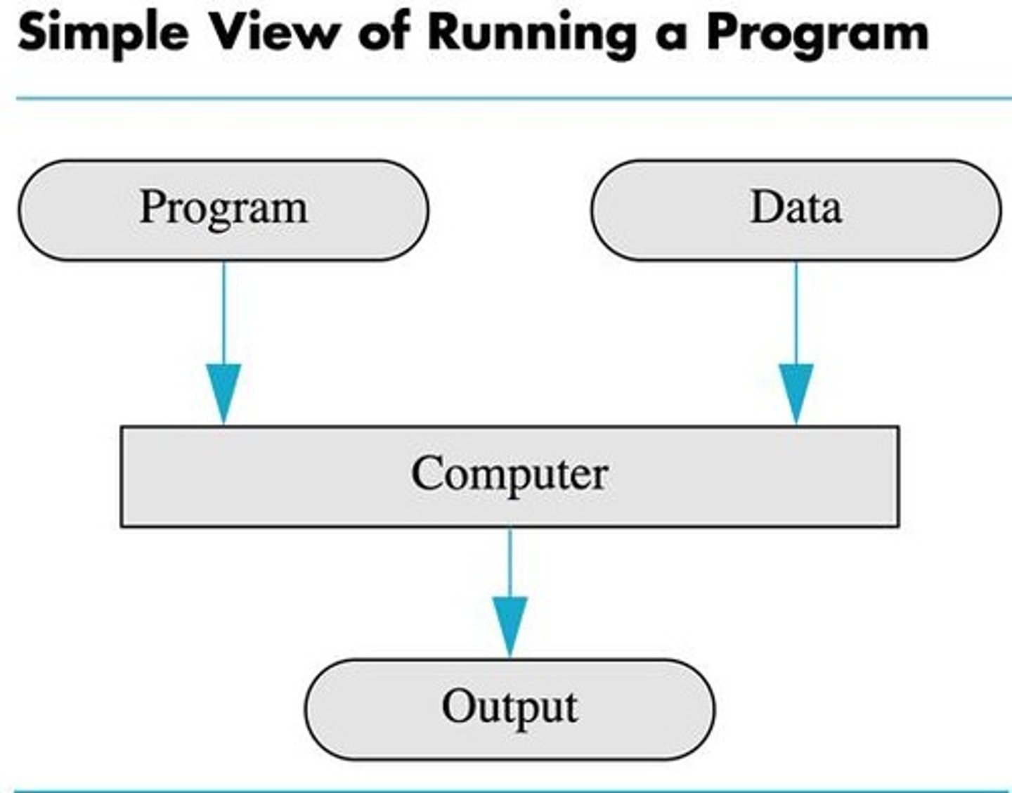 <p>A program that allows us to communicate with the computer, allocates the computer's resources, and responds to user requests to run other programs.</p>