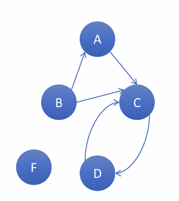 <p>Example 2:</p><p>Given a drawing of a graph:</p><ul><li><p>write set of vertices, set of edges, state whether graph is directed or undirected (or the other way around) </p></li></ul><p>topic: graphs</p>