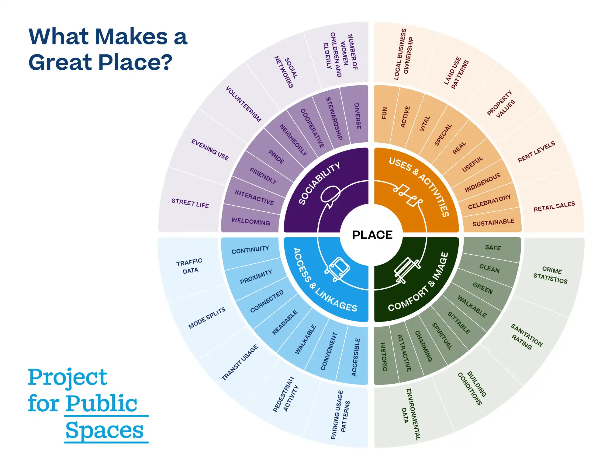 <p>Project for public space&nbsp;‘What is place making‘</p>