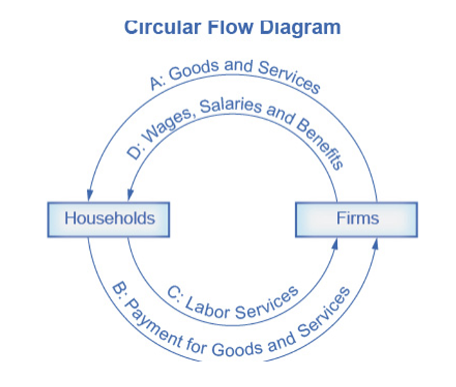 <ul><li><p>The <strong>circular flow diagram</strong> shows how households and firms interact in the goods and services market, and in the labor market.</p><ul><li><p>In the <strong>goods and services market</strong>, households receive goods and services and pay firms for them.</p></li><li><p>In the <strong>labor market</strong>, households provide labor and receive payment from firms through wages, salaries, and benefits.</p></li></ul></li></ul>