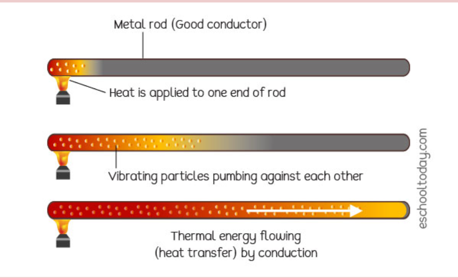 Conduction example 