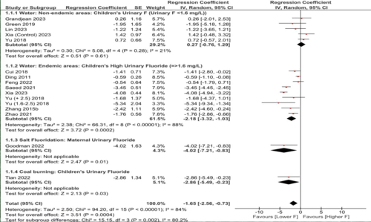 <p>Only the high fluoridation has the reduction. Leading to high urinary fluoride.</p>