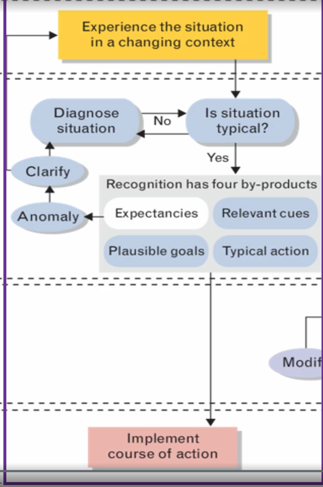 <p>an unfamiliar situation forces the decision into a diagnostic process in order to develop the set of expectancies required to select a course of action from their repertoire; expertise is need to construct the mental models needed to find one explanation more plausible than the next </p><ul><li><p>the decision maker consciously starts to evaluate the reaction, typically using imagery to uncover problems prior to carrying out</p></li><li><p>often reply on a story</p></li><li><p>building strategy to mentally simulate the events leading up to the observed features of the situation and try to find one explanation more plausible than another </p></li><li><p>2nd variation under uncertainty describes how the plausibility of alternative stories can decision maker choose in and categorize a situation and then the simple match method is then engaged</p></li></ul><p></p>