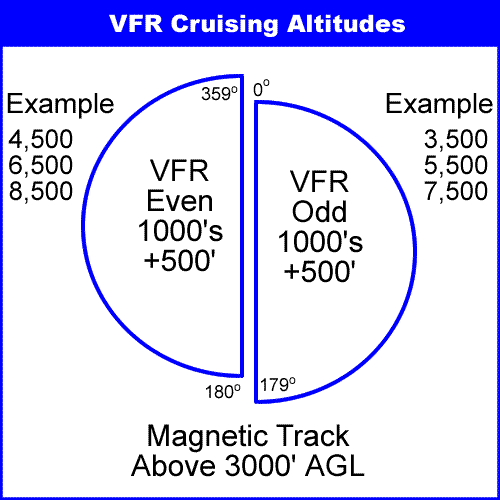 <p>What altitudes should you use when operating under VFR in level cruising flight at more than 3,000 ft AGL </p>