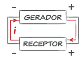 <p>Eles se diferenciam pelo sentido da corrente que passa. Na fonte esse sentido é sempre do positivo para o negativo, enquanto no receptor a corrente entra pelo positivo e sai no negativo.</p>