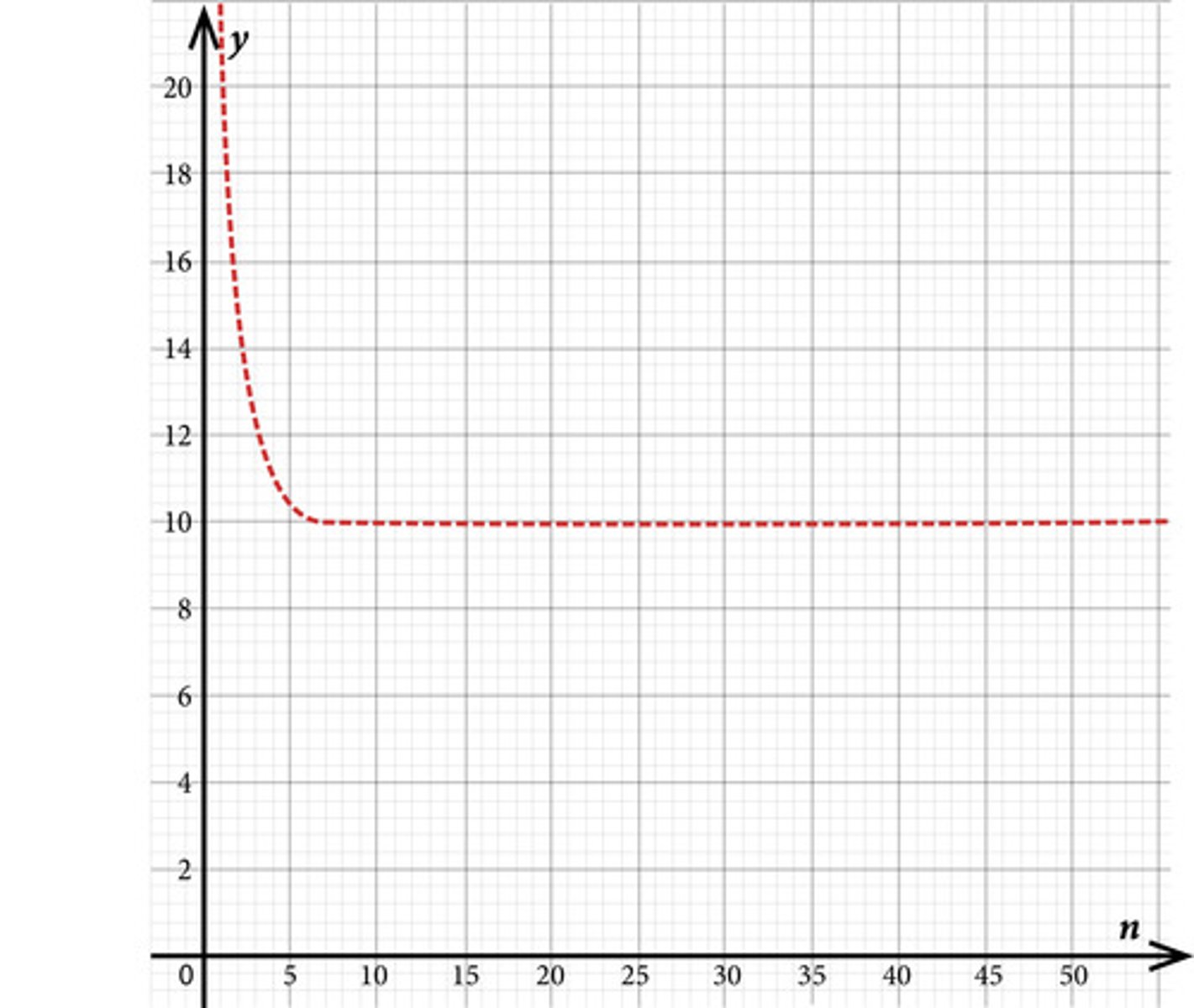 <p>A company uses the function C = 15 e –n + 10, which is shown in the graph below, to model the average cost per toy produced, C, where n is the number of toys produced. How should this horizontal asymptote be interpreted?</p>