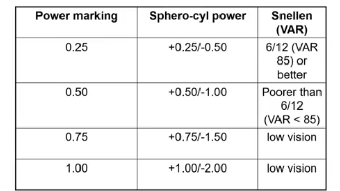 <p>if the visual acuity /12 or better, use the lower powered JCC </p><p>if worse, use the higher powered JCC </p>