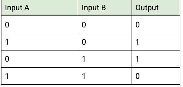 <p> it accepts 2 wires, and if one input is 1 the output is 1, and if both inputs are 0 or if both are 1 the output is 0</p>