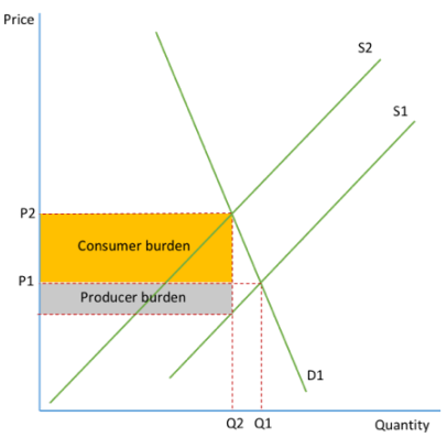 <ul><li><p>When demand is <mark data-color="yellow" style="background-color: yellow; color: inherit">inelastic</mark>, the tax will be mainly passed onto the <mark data-color="yellow" style="background-color: yellow; color: inherit">consume</mark>r. </p><p></p></li><li><p>Since consumers are r<mark data-color="yellow" style="background-color: yellow; color: inherit">elatively unresponsive</mark> to the price of this good, quantity demanded will not fall by a large amount. </p><p></p></li><li><p>This means that the tax will be ineffective at reducing output-but it also means that there is <mark data-color="yellow" style="background-color: yellow; color: inherit">higher tax revenue for the government</mark> (the more inelastic the demand curve, the higher the tax revenue for the government)</p></li></ul><p></p>