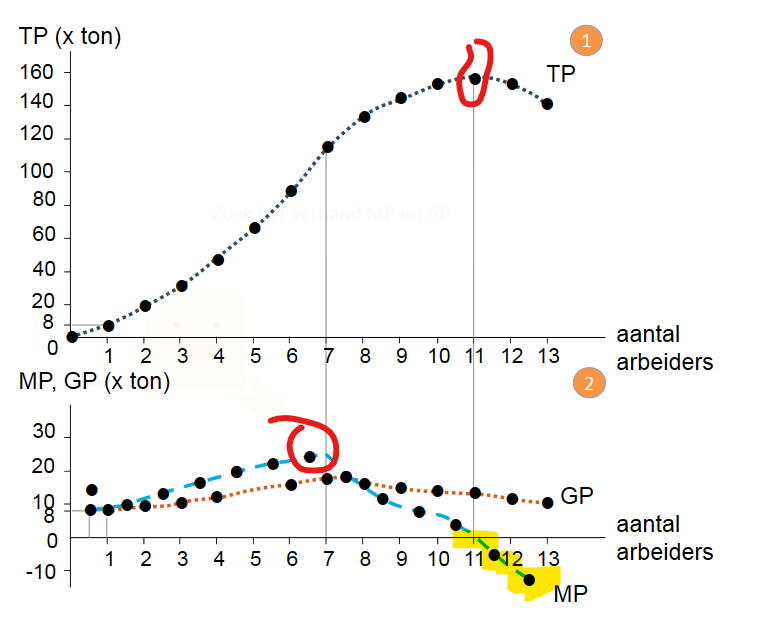 Een ervaringsregels die leert dat, als men aan een constant gehouden productiefactor (bv grond) achtereenvolgens eenheden van de variabele productiefactor (bv arbeid) toevoegt, dat de TP (bv graan) eerst meer dan evenredig en vervolgens minder dan evenredig toeneemt met de variabele productiefactor. Na de verzadigingspunt begint de TP zelfs te ==dalen== en wordt ten $$slotte negatief$$.