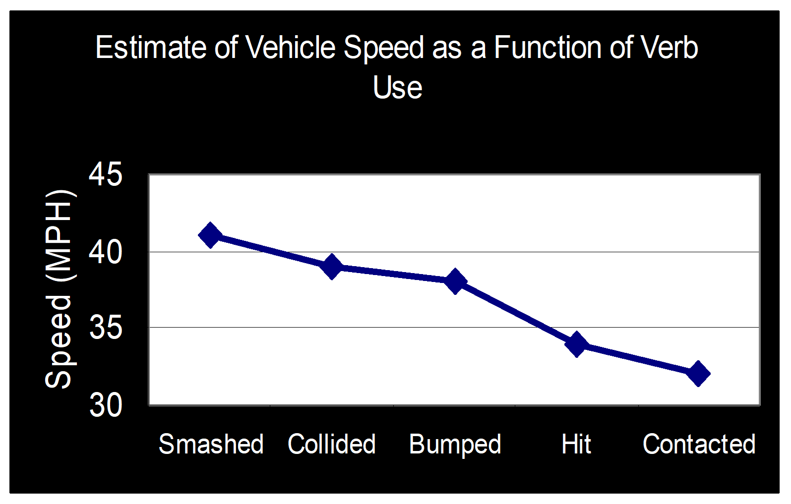<p>_________________- <span><strong>Showed people car accidents and asked:</strong></span></p><p><span><strong>How fast were the cars going when they ____ each other?</strong></span></p><ul><li><p><span>Follow-up question: Was there broken glass?</span></p><ul><li><p><span>Smashed: 30% yes</span></p></li><li><p><span>Contacted 10% yes</span></p></li></ul></li></ul><p></p>