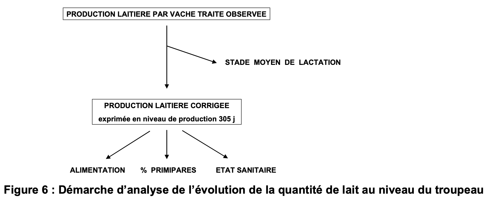 <p>Analyse de l’évolution de la quantité de lait par troupeau </p>