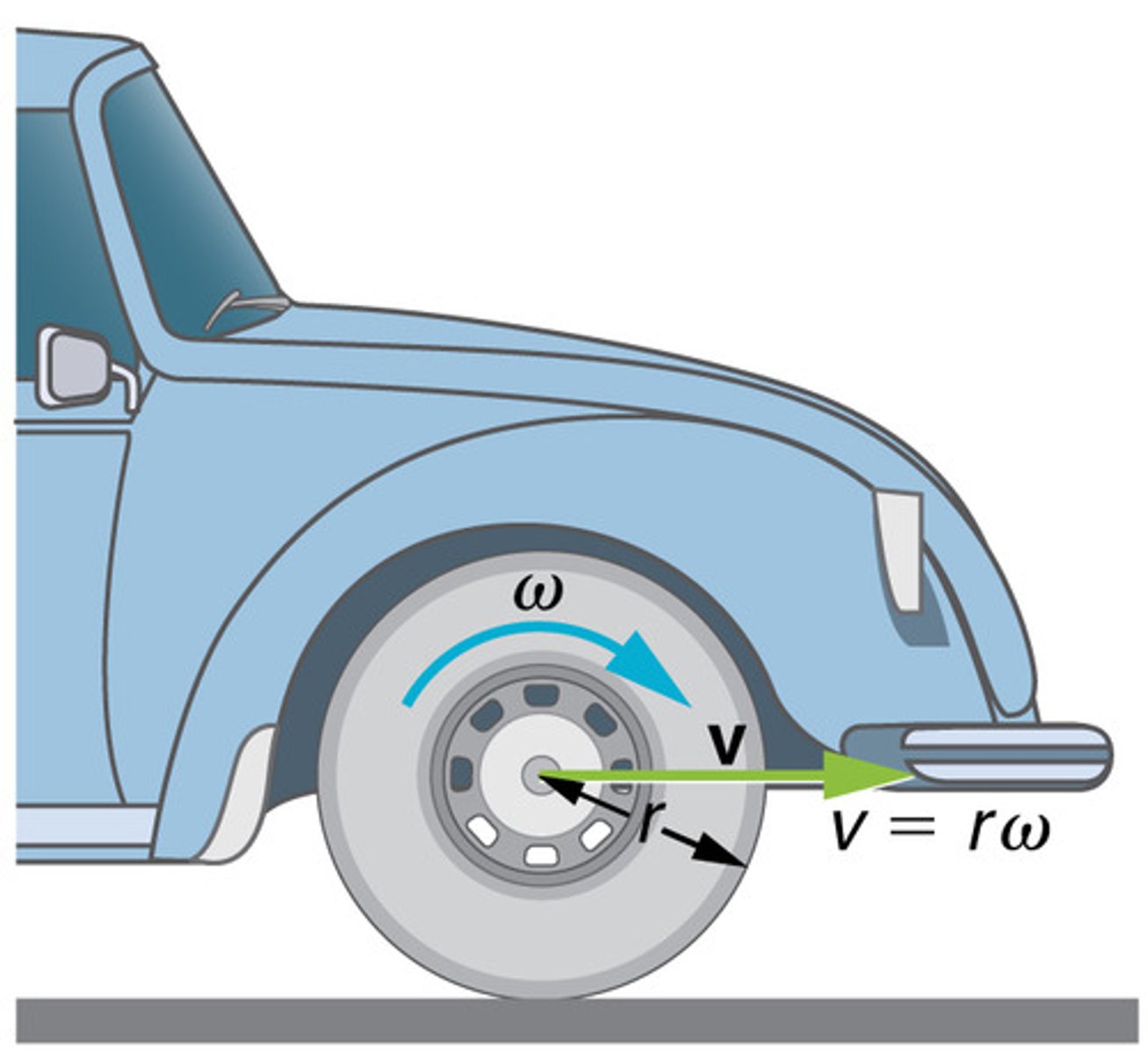 <p>For a car tire, ω = v/r, where v is the linear speed and r is the radius of the tire.</p>