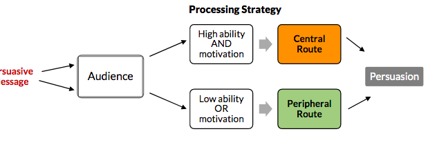 Dual process theory of persuasion
Central: scrutinizing the content of the message; strengths & weaknesses of arguments, listener, can understand what is being talked about AND have motivation

Peripheral: attending to relatively superficial cues; low effect processing, low ability, simple minded -> credibility of who is talking 