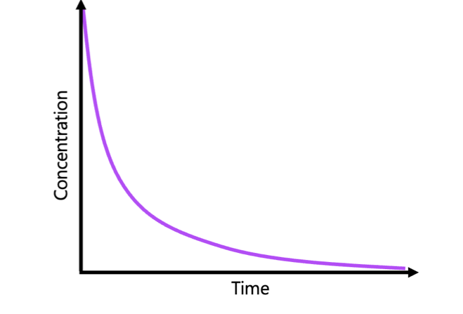 <ul><li><p>concentration decreases SHARPER HYPERBOLICALLY over time </p></li></ul><p></p>