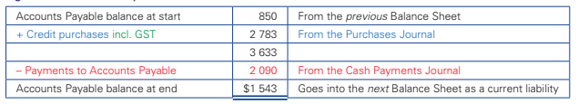 <p>With total credit purchases recorded in the Purchases Journal, and total payments to Accounts Payable recorded in the Cash Payments Journal, we can calculate the total balance owed to Accounts Payable at the end of the reporting period.</p>