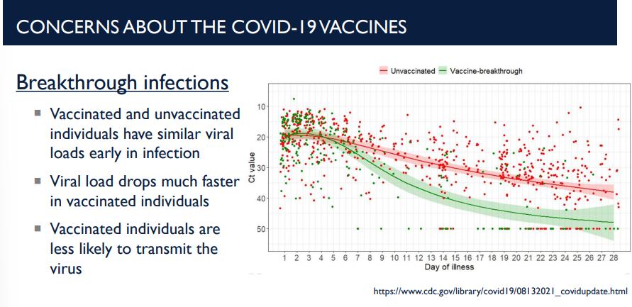 <p>Describe breakthrough infections. How is viral load affected in unvaccinated vs vaccinated individuals?</p>
