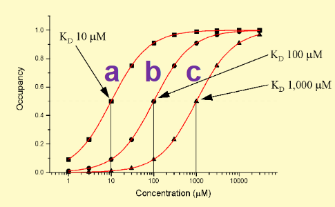 <p>On the following graph, which drug has the highest affinity for the receptor? What shows this? </p>