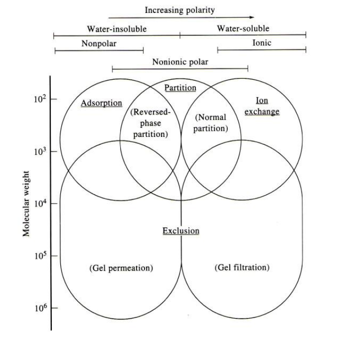 <p>Chromatography selection chart</p>