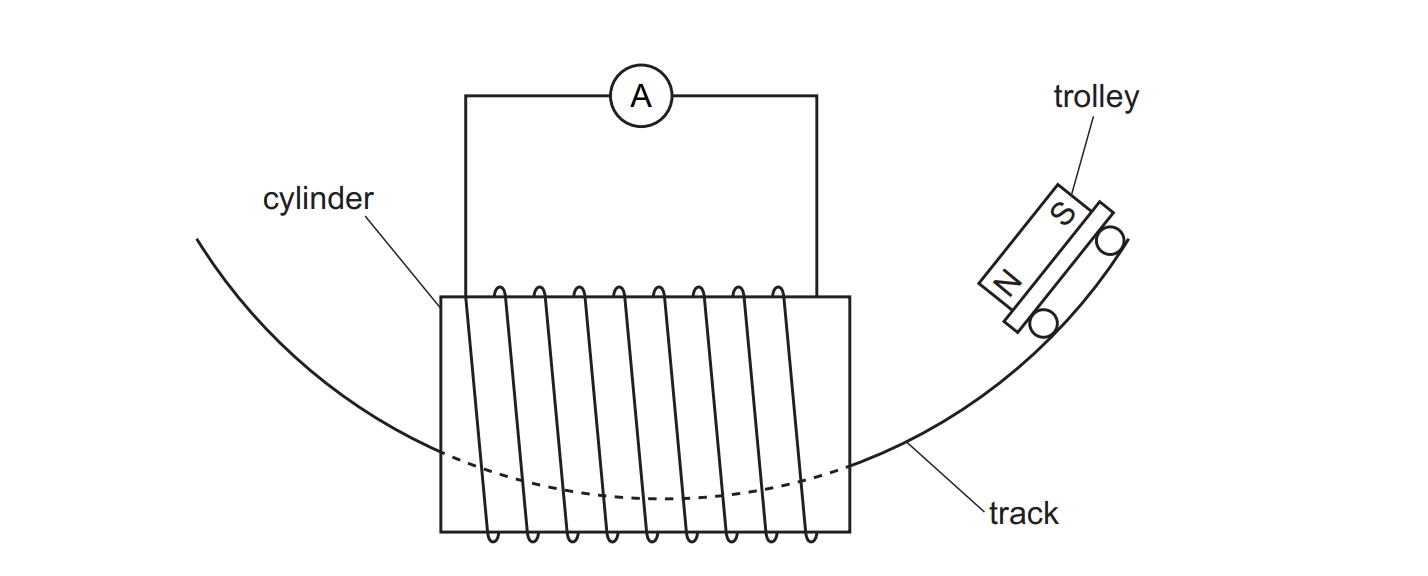 <p>The trolley is released from the position shown in Fig. 8.1. It travels through the coil from right to left. The trolley travels back from left to right. It has a lower maximum speed when it travels from left to right. The plastic cylinder does not affect any magnetic field. A magnet is fixed to the trolley. (i) State why there is a lower maximum speed when the trolley travels back from left to right.</p>
