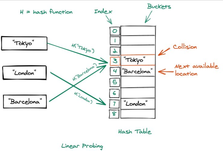 <p>The array where values are stored. Each element corresponds to a ‘bucket’ that can hold multiple key value pairs</p>