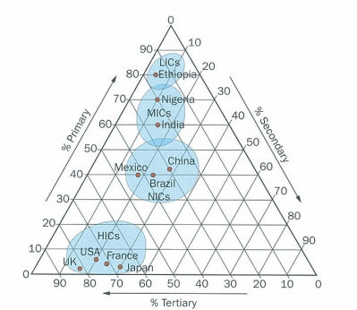 <p>in hics only few primary jobs bc:</p><ol><li><p>agri is extremely productive but also heavily mechanised so no. jobs in farming is v low</p></li><li><p>most minerals and fuels have alr been mined and country relies on imports</p></li><li><p>fisheries over-fished and forests cut down</p></li></ol><p>employment in secondary industry contracted bc:</p><ol><li><p>many manufacturing jobs move to mics and nics where laboour costs lower. happens first w industries that rely on rel simple tech e.g. textiles and steel. later on more complex industries e.g. pottery manufactore move as levels of education and skill in nics improve. labour-intensive industries e.g. clothing and shoe manufacture benefit from low labour costs in mics</p></li><li><p>high labour costs and an ageing pop (shortage of workers) in hics mean automation increased, with computer-controlled robots doing much of the work on assembly lines of car factories. only a few people are needed in control room and few more for maintenance of machines</p></li></ol><p>tertiary grown considerably. financial services in uk 30+% of countrys gdp. uk nhs 5th largest employer. uk unis expanding esp for inter students</p><p>quarternary industry more and more important. r&d for marketing and product development. </p><p></p>