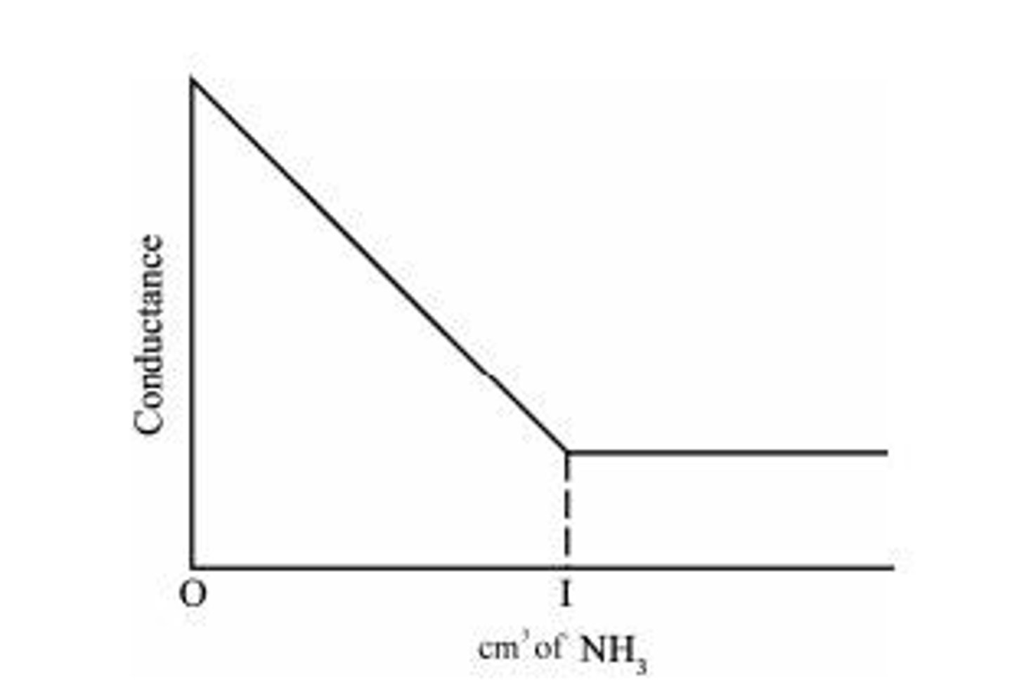 <p>The conductance falls rapidly due to the replacement of fast-moving H+ ions by slow-moving NH4+ ions.</p>