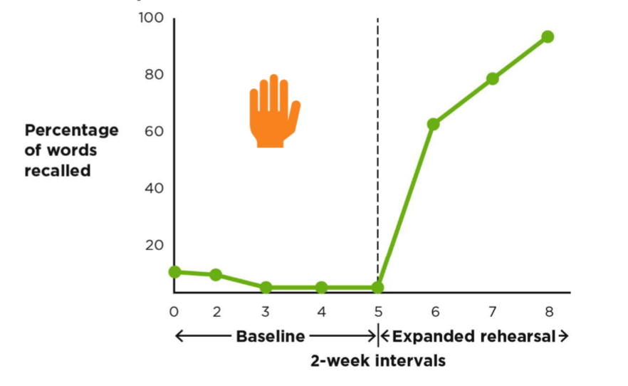 <p>multiple stable observations before starting a treatment</p><p>issue with regression to the mean</p>