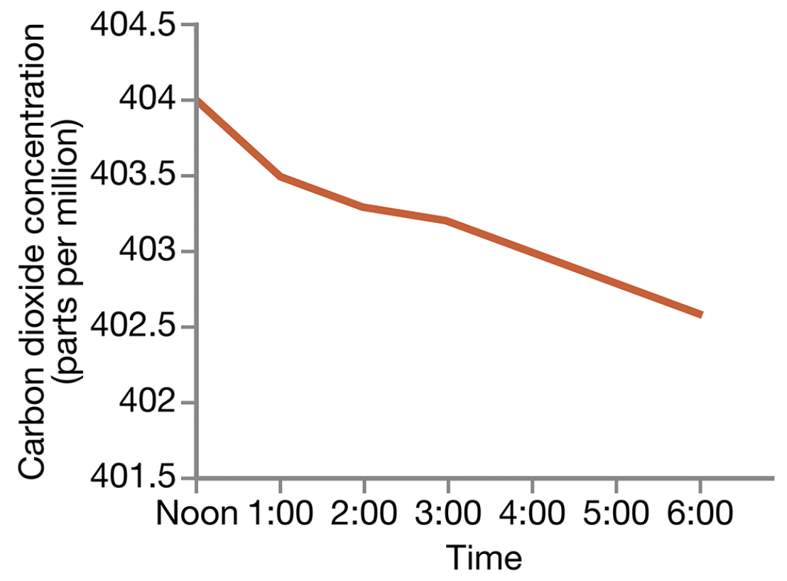 <p>What is wrong with the graph shown here?</p><p>A. The axes are switched, since time is the independent variable.</p><p>B. The line should go in the upward direction, since carbon dioxide is increasing in the atmosphere.</p><p>C. Technically nothing in terms of how it is constructed, but it doesn’t show a long enough time period to be able to draw valid conclusions about carbon dioxide trends at the observatory.</p><p>D. There should not be a line connecting the points, since we do not know what the concentrations are between the points on the graph.</p>