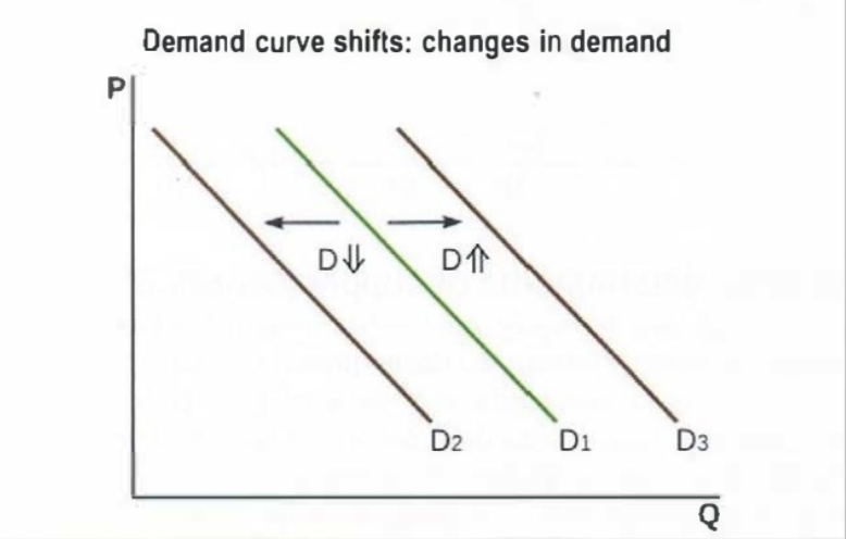 <p><strong>Changes in consumer preferences - </strong><br>Demand increases when tastes change in favor of a good</p><p><strong>Changes in number of buyers - </strong><br>Demand increases with no. of buyers in markets</p><p><strong>Changes in income - </strong><br>Demand increases with income for normal goods<br>Demand decreases with increase in income for inferior goods</p><p><strong>Changes in prices of related goods - </strong><br>Demand decreases with increase in demand for substitutes <br>Demand increases demand for complementary goods</p>