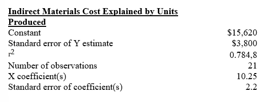 <p><span style="font-family: "Times New Roman", serif;"><span>11. The H.W. Grant Corporation used regression analysis to predict the annual cost of indirect materials. The results were as follows:What is the cost estimation equation?</span></span></p>